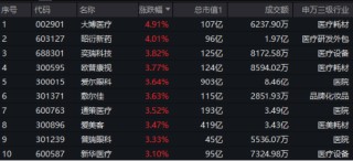 起风了！“医疗扩大开放”遇上“降息周期开启”，医药医疗先涨为敬，医疗ETF（512170）盘中摸高2.24%！