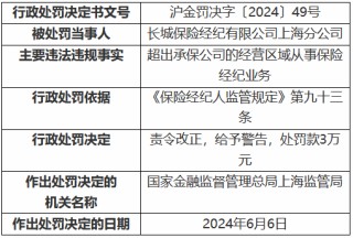 长城保险经纪上海分公司被罚3万元：超出承保公司的经营区域从事保险经纪业务