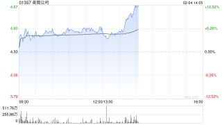 美图公司早盘涨超5% 公司AI应用已形成较好商业闭环