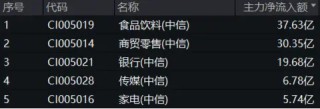 吃喝板块午后继续拉升，食品ETF（515710）盘中上探2.5%！主力持续加码