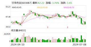 甘李药业：预计2024年上半年净利同比增长116.17%-145.98%