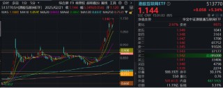 互联网巨头出手！A港演绎“AI牛”！港股互联网ETF（513770）标的指数本轮领涨超47%，创AI再创新高