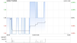 中远海发截至11月末累计回购1616.47万股