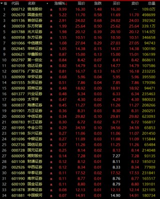 刚刚，A股、A50直线拉升！券商股大爆发