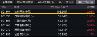 超百亿主力资金狂涌，四重逻辑显现！Sora再走强，信创ETF基金（562030）劲涨1%，标的指数本轮累涨68%
