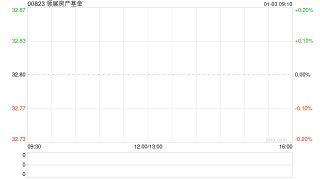 领展房产基金1月2日耗资约5062.275万港元回购154.16万个基金单位