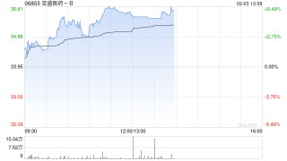 亚盛医药-B早盘涨逾4% 机构指公司海外市场潜力较大