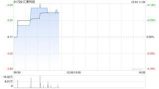 汇聚科技现涨近4% 机构指AI服务器出货量快速增长