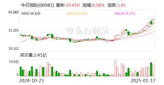 中芯国际获南向资金连续11天净买入