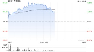 老铺黄金早盘涨逾7% 股权激励计划彰显长期信心