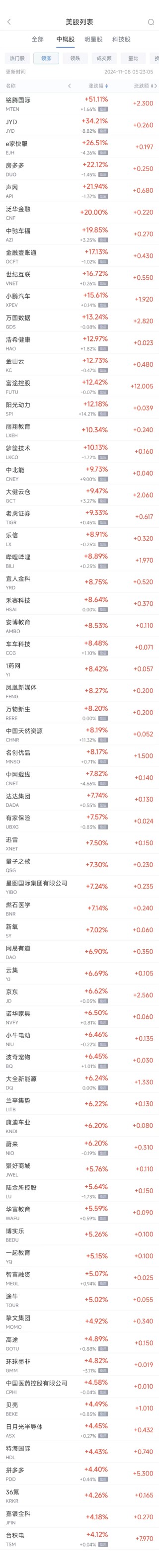 周四热门中概股普涨 台积电涨4.1%，小鹏涨15.6%