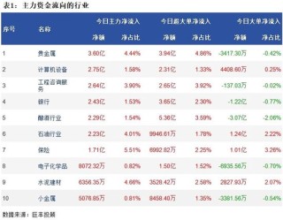 两市继续震荡 192亿主力资金外流！
