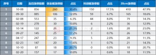 “300股”热度又起！涨停股中占比超2成，资金加速流入“20cm”