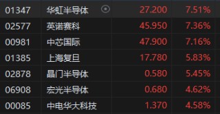 收评：港股恒指涨1.43% 科指涨2.62%比亚迪系列个股飙升
