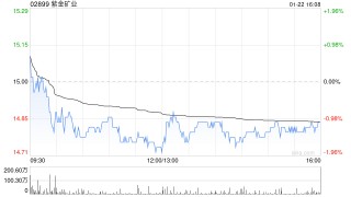 大摩：予紫金矿业“增持”评级 目标价22.9港元