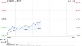 午评：指数早盘集体调整 华为手机概念股逆势走高