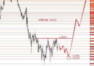 张果彤:黄金白银本周继续看空