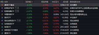 科技股回调，农业、基建板块领涨，如何理解？
