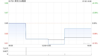 其利工业集团发盈喜 预计中期股东应占溢利同比增加约80%至90%