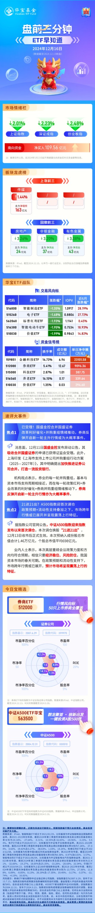 【盘前三分钟】12月16日ETF早知道