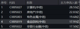 A股放量反攻，金融科技ETF（159851）领涨近4%，港股火热3连阳，行情赛点临近？明日揭晓
