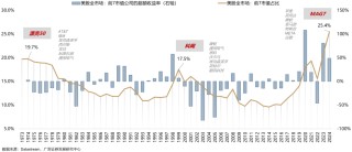 广发策略：如何看AH和美股科技回调