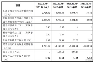 斯比特IPO终止，研发费用率低于同行可比公司均值