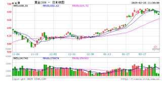 跳水！金饰克价3天跌了18元