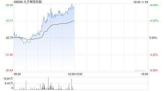 九方智投控股午前涨超7% 九方智投与广发证券达成投研合作