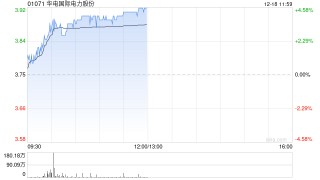 华电国际现涨4% 成功发行首单央企储架权益类REITs