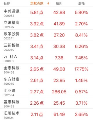 指数贡献榜：中兴通讯贡献5.81点