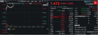 央行定调：股票回购增持贷款有望成为银行新的业务增长点！银行股顺势而起，银行ETF（512800）涨超2%！