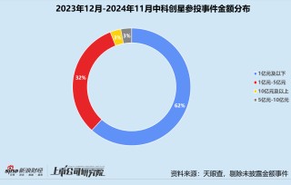 年终盘点 | 国资机构成主力军 中科创星、深创投、中金资本领跑