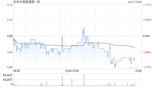 野村：维持极兔速递-W“买入”评级 目标价7.3港元