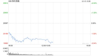 午评：港股恒指跌1.66% 恒生科指跌1.95%消费股普遍回调