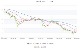 赤天化：预计2024年上半年亏损3000万元-4500万元