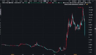 消费龙头，一度大涨超40%！10倍牛股闪崩