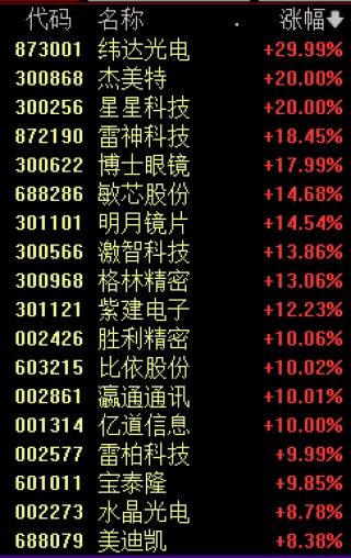 今天，A股两大主线走强
