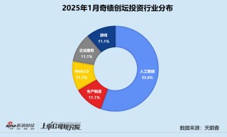 创投月报 | 奇绩创坛：人工智能获投项目占比超55% 高调押注3D生成大模型公司