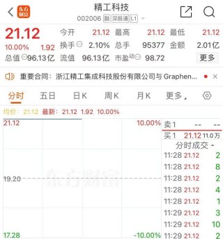 再签36亿大单！这只龙头股一字涨停 9月中旬以来股价翻倍
