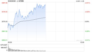 午评：指数早盘低开高走 AI眼镜概念股大涨