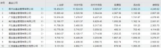 二季度公募基金市场规模再创新高！债基净申购态势明显，多位知名经理在管规模下降