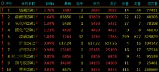 期市开盘：烧碱涨超3% 棕榈油跌近2%