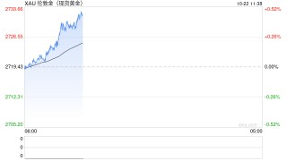 黄金供需失衡助长价格飙升，瑞银称一年内或升至2900美元！