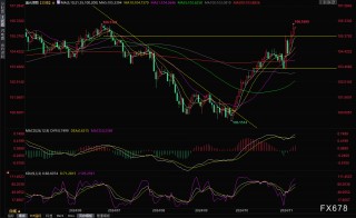黄金交易提醒：美元升至逾半年高位，金价三连阴，美国CPI数据将“扭转乾坤”？