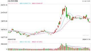 快讯：恒指低开0.99% 科指跌1.51%科网股普遍低开