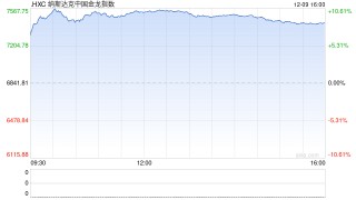 收盘：美股周一收跌 中国金龙指数大涨8.5%