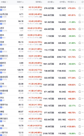 美股盘前中概股普涨，特朗普媒体涨超7%，比特币涨近2%，黄金、原油小幅上涨