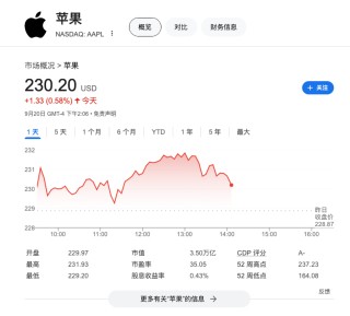 标普权重新规上路 基准指数重组 苹果恐成最大赢家！