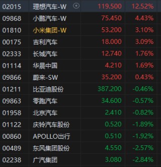 收评：港股恒指跌1.32% 科指跌1.57%哔哩哔哩跌超7%
